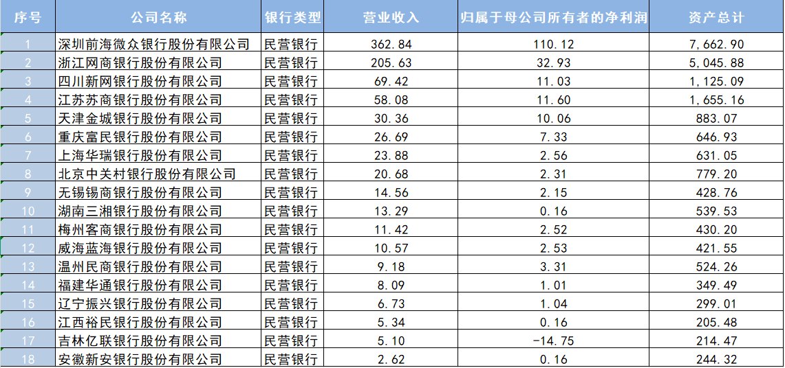 经营分化显著，又有民营银行拟投奔国资