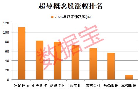 超导材料新突破 成本降低四分之三！13只概念股上半年业绩增长