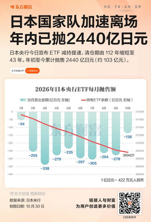 日本“国家队”将加速抛售ETF 年内已卖2440亿日元