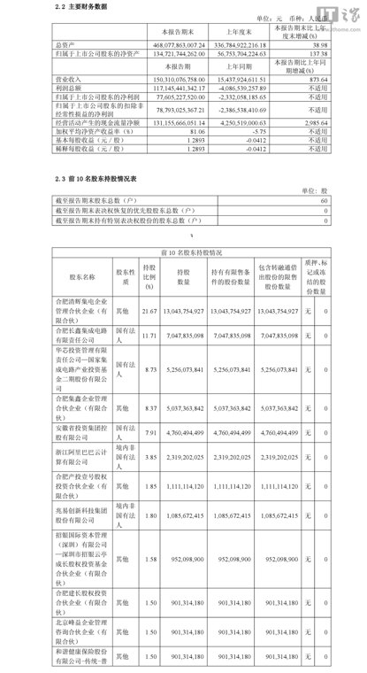 “国产内存大王”长鑫科技上半年爆赚776亿!营收涨8倍