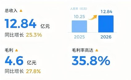 一文读懂极智嘉(2590.HK)2026中报背后的增长密码: AMR 基本盘夯实、AI订阅式服务高增、具身智能突破