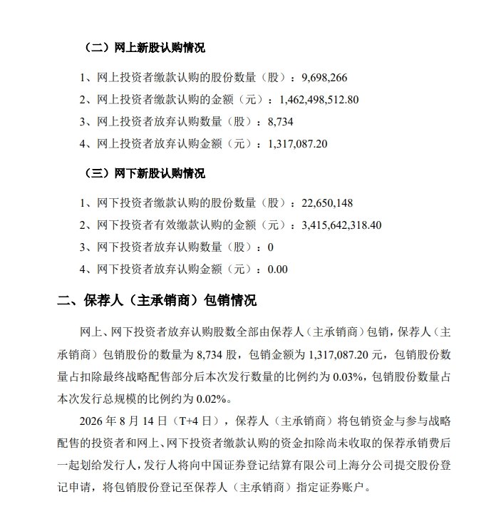 8734股宇树科技股票遭散户弃购,价值131.71万元!单签盈利或超35万元,中信证券“白捡”大红包,或额外收获超600万元浮盈