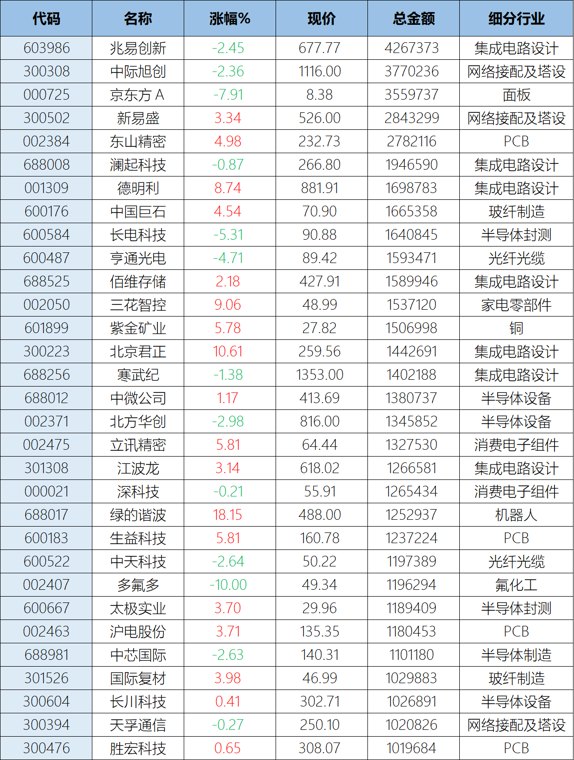 成交额骤降23%!31只百亿股仅紫金矿业1只“老登”,前3名兆易创新、中际旭创、京东方A悉数下跌,科技股大分化来了