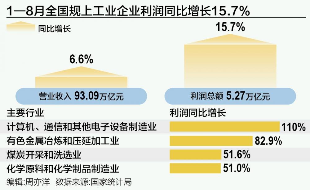 21评论丨工业利润两位数增长，新动能强势领跑