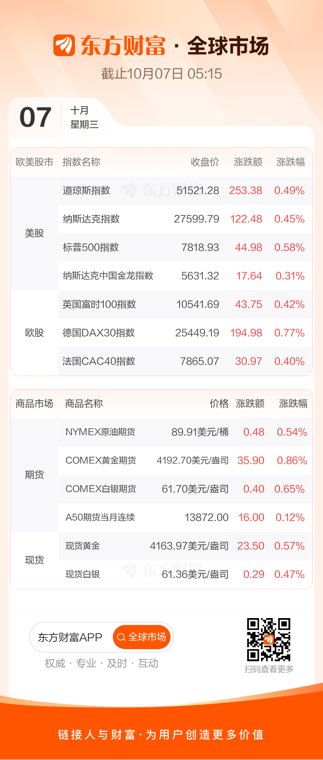 全球市场：美股三大指数集体上涨 纳指、标普500指数创收盘新高