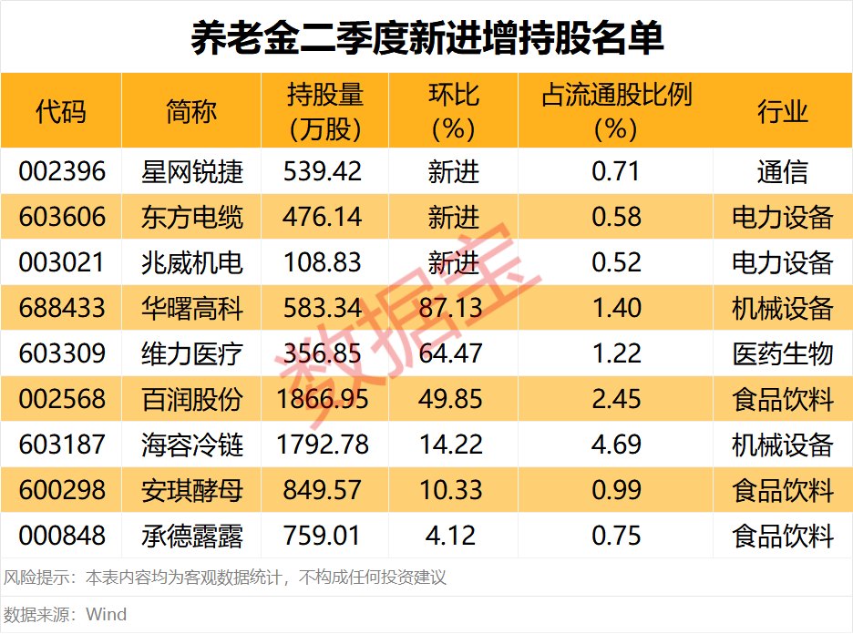 养老金增持股名单!下周2股解禁比例超50%(附股)