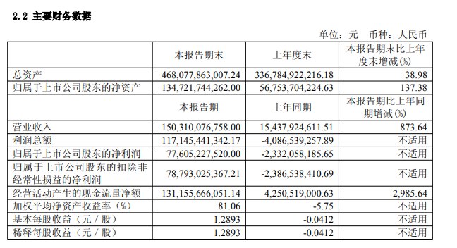 上半年日赚4.28亿元,长鑫科技半年报出炉!净利润776.05亿元,营收、利润均超此前业绩预告上限,A股市值一哥长鑫科技赚麻了