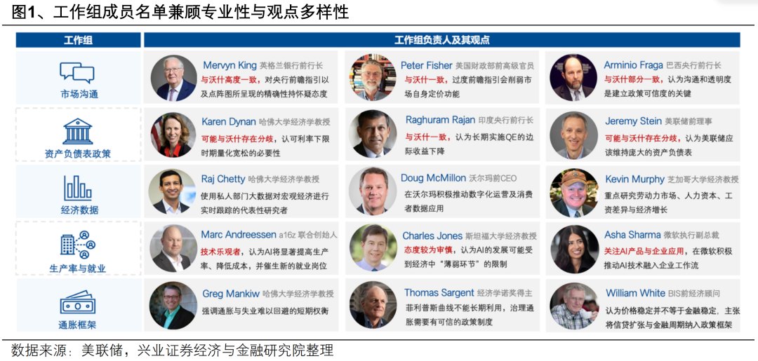 沃什重塑美联储:改革的五条主线