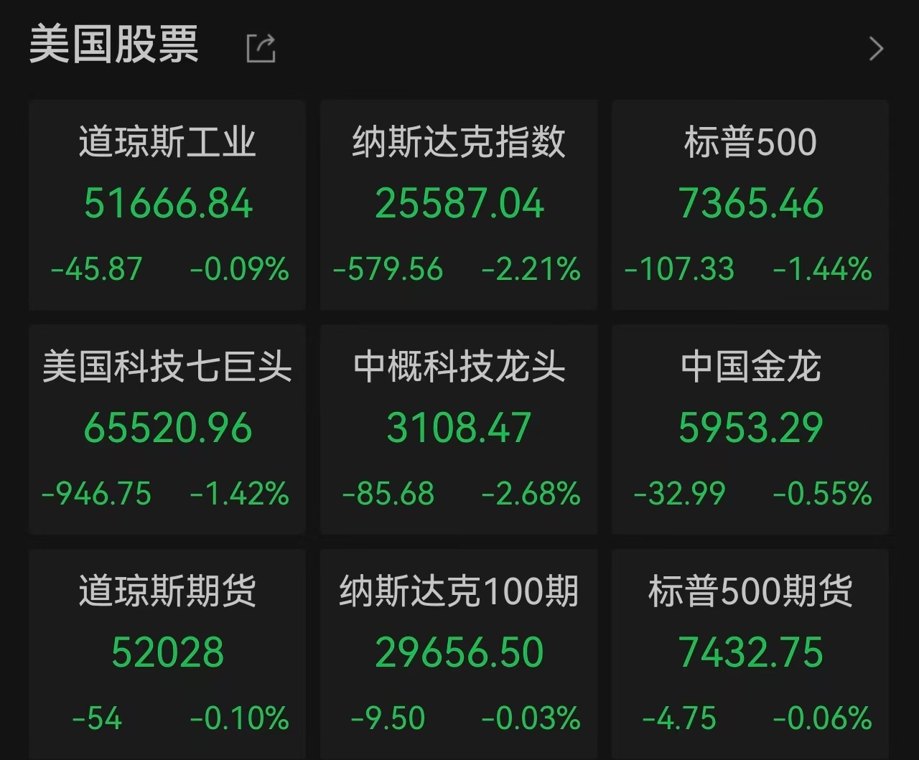 AI信仰遭遇年内最猛拷问!费城半导体重挫7.87%,美光、闪迪跌超13%,所有人的目光都盯着一件事
