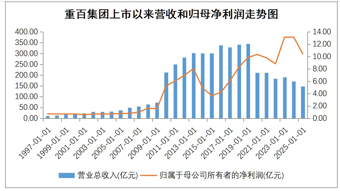 三十而励,科技向新| 解锁重百集团穿越周期的密码
