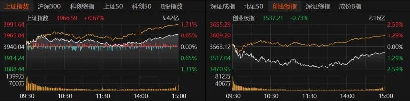 A股缩量普涨,科技探底回升!行情释放了这些信号