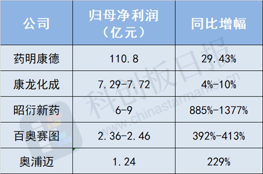 CRO八月跑赢CPO “光宗”之后是“药祖”行情